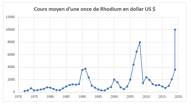 Le métal le plus cher au monde !