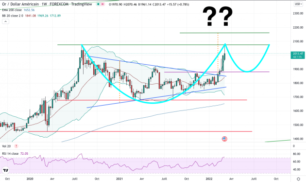 Gold & Silver Technical Analysis