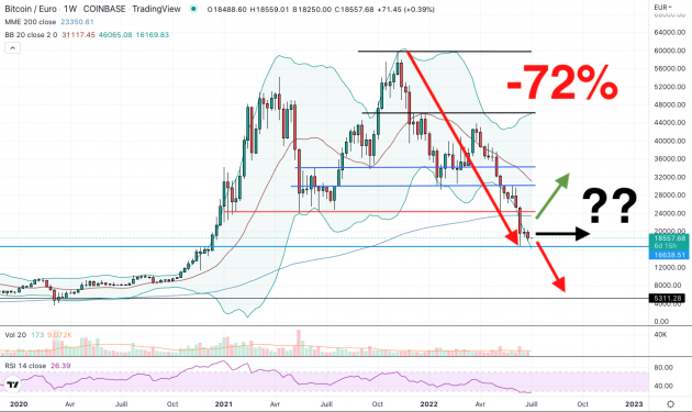 Actions, Bitcoin, Or. Et le gagnant est…?