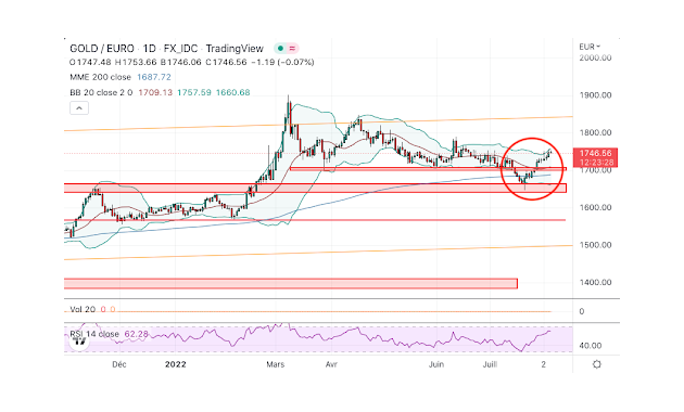 Why isn't gold rising?