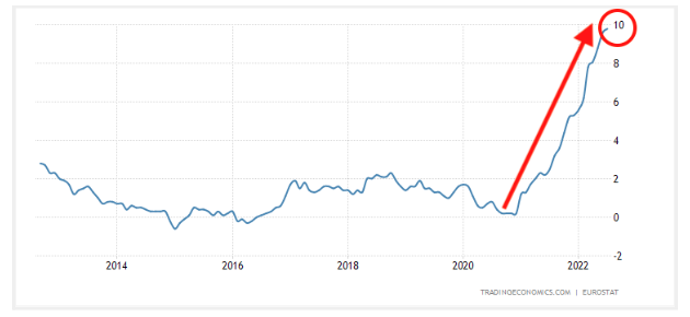 Inflation at 10% in Belgium?!